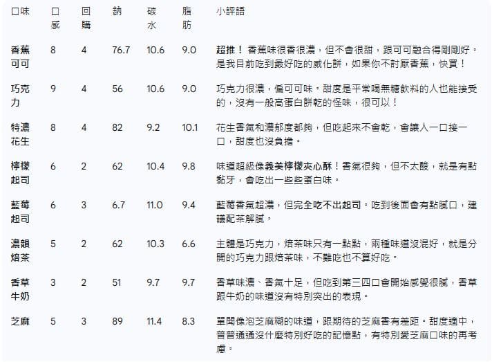 2026【果果能量零食推薦】蛋白香酥脆/威化餅/堅果！口感、熱量、回購率超詳細評價